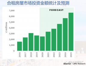 盛金石7月房产报告：经济回暖 住宅市场回升